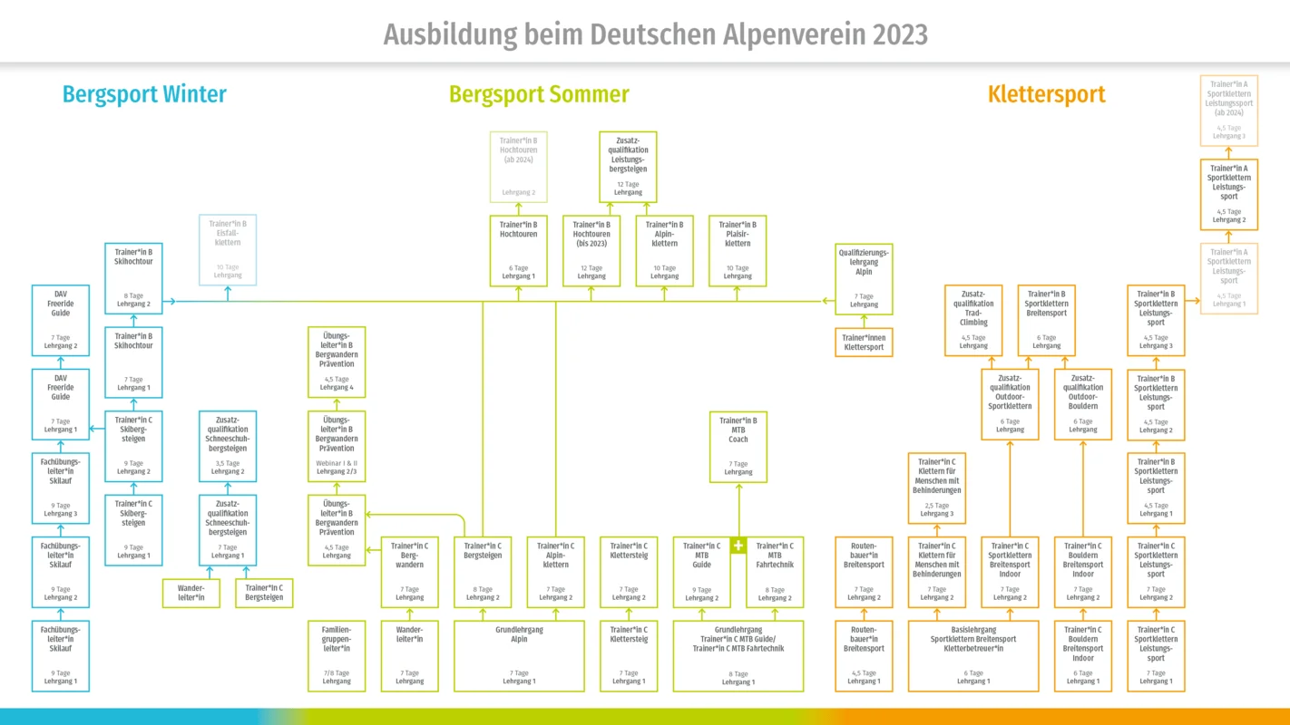Ausbildungsstruktur | © DAV